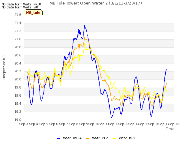 plot of MB Tule Tower: Open Water 2 (3/1/11-3/23/17)