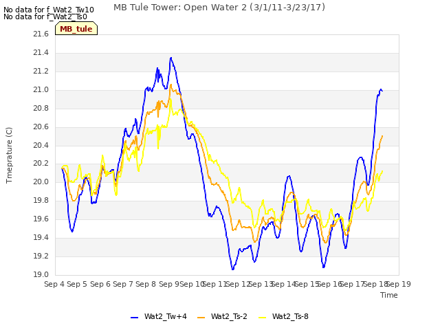 plot of MB Tule Tower: Open Water 2 (3/1/11-3/23/17)