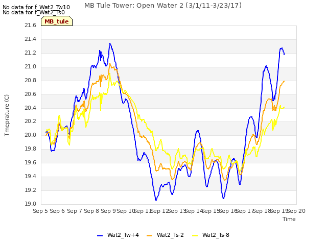 plot of MB Tule Tower: Open Water 2 (3/1/11-3/23/17)