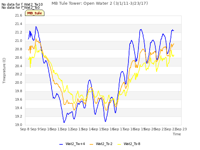 plot of MB Tule Tower: Open Water 2 (3/1/11-3/23/17)