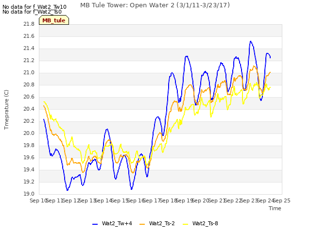 plot of MB Tule Tower: Open Water 2 (3/1/11-3/23/17)