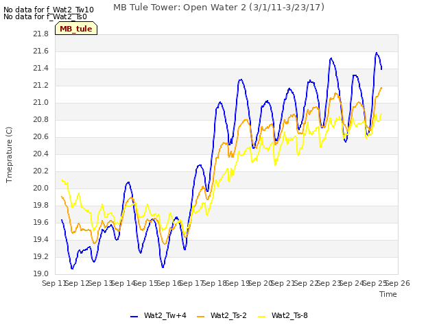 plot of MB Tule Tower: Open Water 2 (3/1/11-3/23/17)