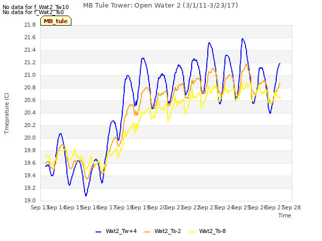 plot of MB Tule Tower: Open Water 2 (3/1/11-3/23/17)