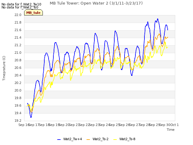 plot of MB Tule Tower: Open Water 2 (3/1/11-3/23/17)