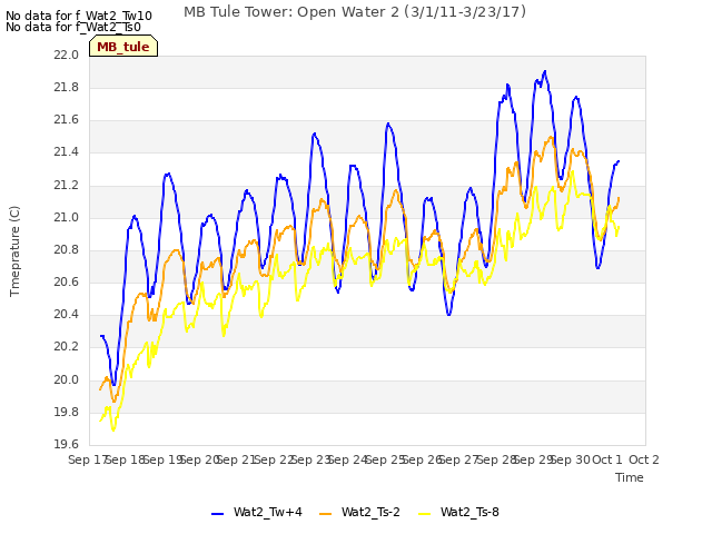 plot of MB Tule Tower: Open Water 2 (3/1/11-3/23/17)