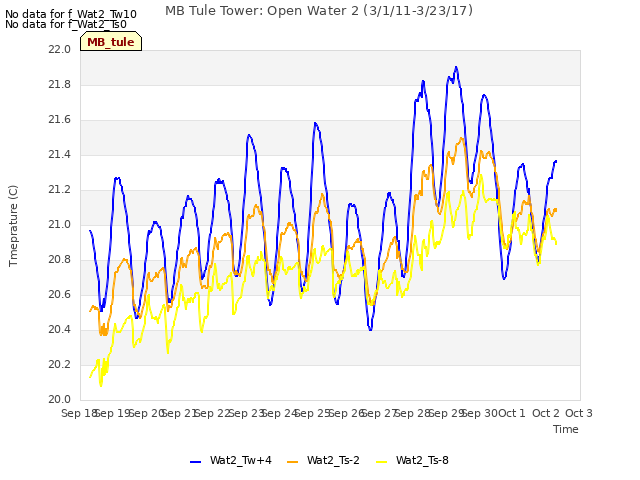 plot of MB Tule Tower: Open Water 2 (3/1/11-3/23/17)