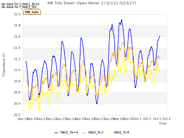 plot of MB Tule Tower: Open Water 2 (3/1/11-3/23/17)