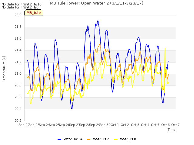 plot of MB Tule Tower: Open Water 2 (3/1/11-3/23/17)