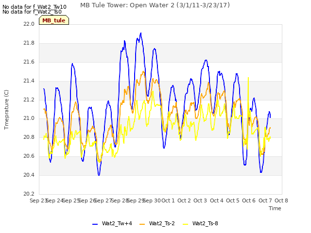 plot of MB Tule Tower: Open Water 2 (3/1/11-3/23/17)