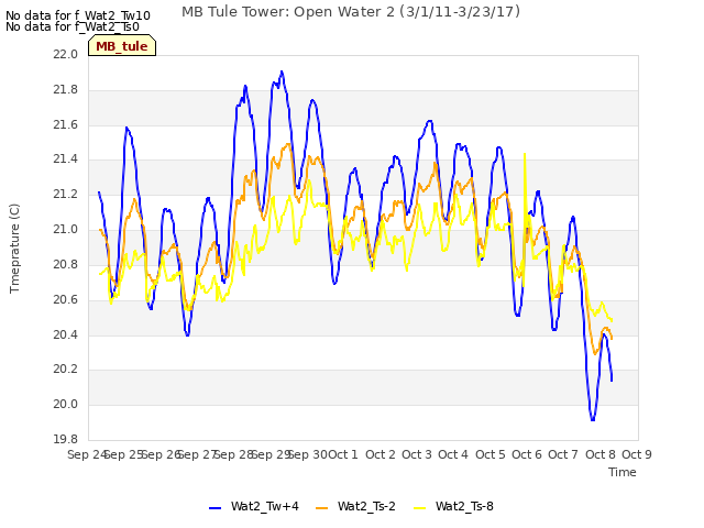 plot of MB Tule Tower: Open Water 2 (3/1/11-3/23/17)