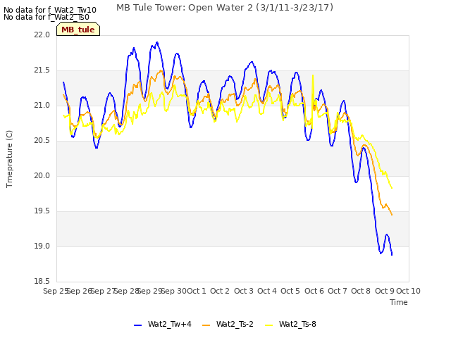 plot of MB Tule Tower: Open Water 2 (3/1/11-3/23/17)