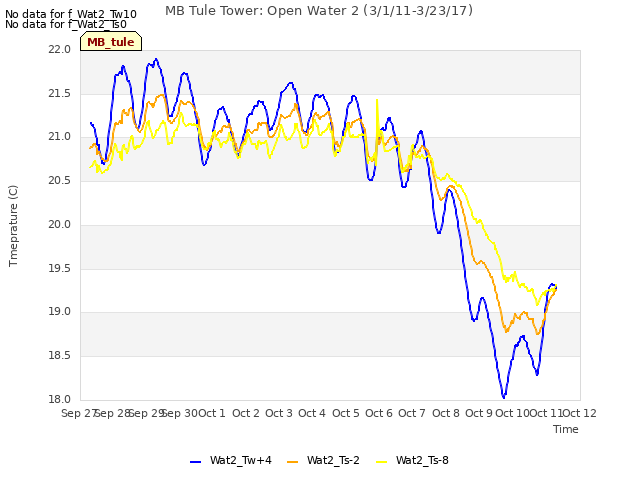 plot of MB Tule Tower: Open Water 2 (3/1/11-3/23/17)