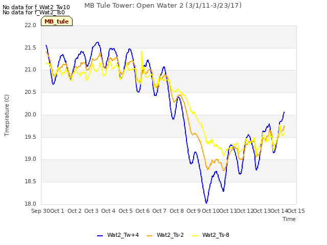 plot of MB Tule Tower: Open Water 2 (3/1/11-3/23/17)