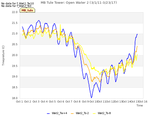 plot of MB Tule Tower: Open Water 2 (3/1/11-3/23/17)