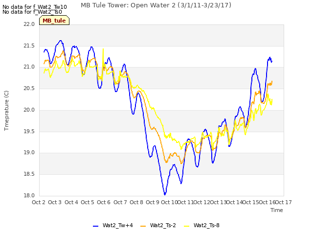 plot of MB Tule Tower: Open Water 2 (3/1/11-3/23/17)