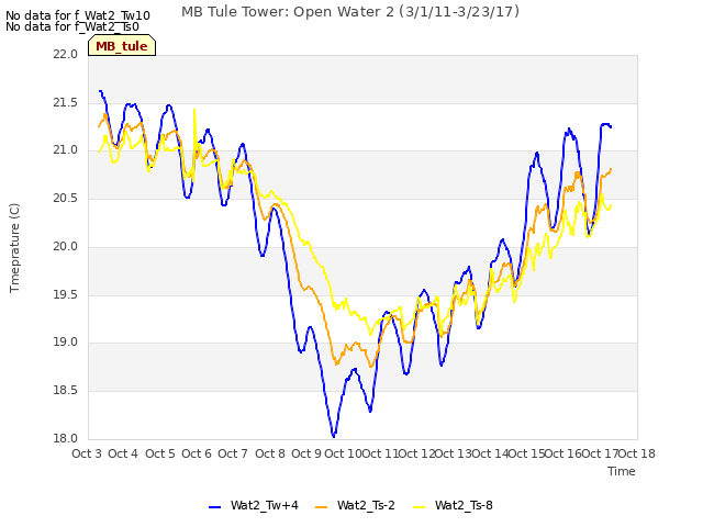 plot of MB Tule Tower: Open Water 2 (3/1/11-3/23/17)