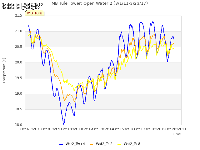 plot of MB Tule Tower: Open Water 2 (3/1/11-3/23/17)