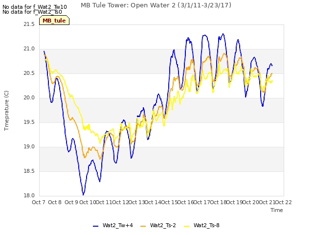 plot of MB Tule Tower: Open Water 2 (3/1/11-3/23/17)