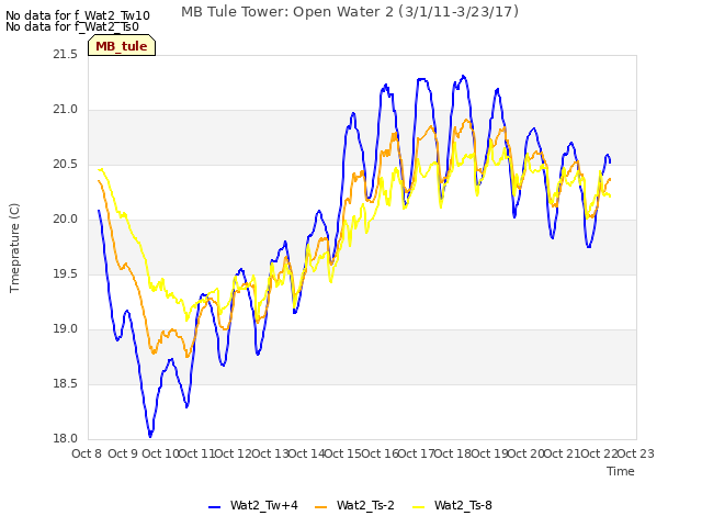 plot of MB Tule Tower: Open Water 2 (3/1/11-3/23/17)