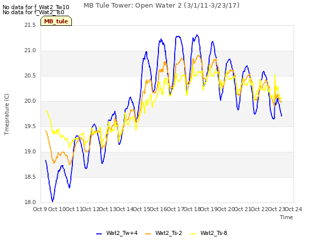 plot of MB Tule Tower: Open Water 2 (3/1/11-3/23/17)