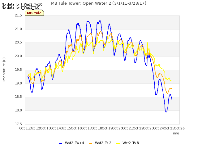 plot of MB Tule Tower: Open Water 2 (3/1/11-3/23/17)