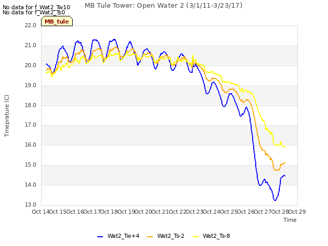 plot of MB Tule Tower: Open Water 2 (3/1/11-3/23/17)