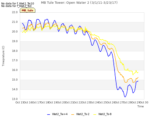 plot of MB Tule Tower: Open Water 2 (3/1/11-3/23/17)