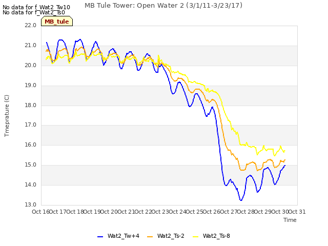 plot of MB Tule Tower: Open Water 2 (3/1/11-3/23/17)