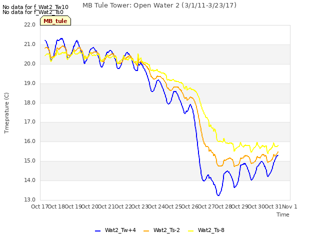 plot of MB Tule Tower: Open Water 2 (3/1/11-3/23/17)