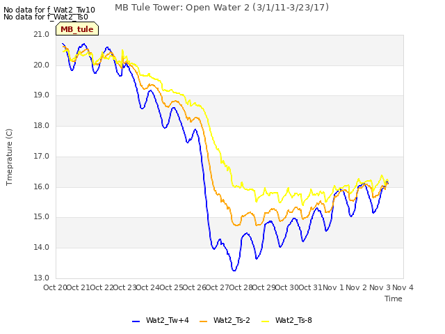 plot of MB Tule Tower: Open Water 2 (3/1/11-3/23/17)