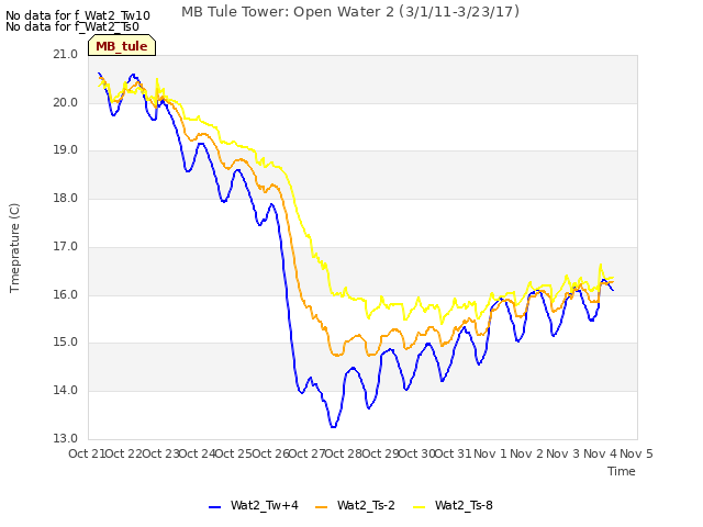 plot of MB Tule Tower: Open Water 2 (3/1/11-3/23/17)