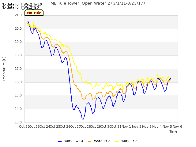 plot of MB Tule Tower: Open Water 2 (3/1/11-3/23/17)