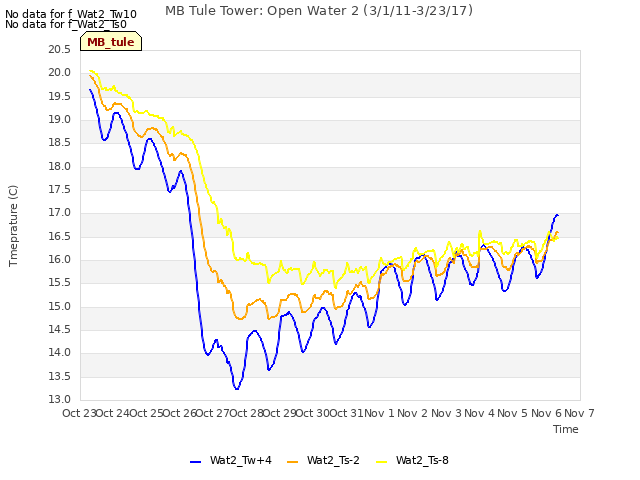 plot of MB Tule Tower: Open Water 2 (3/1/11-3/23/17)