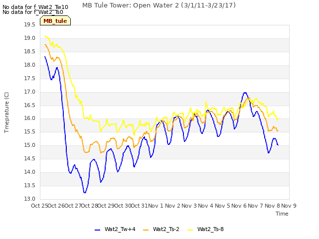 plot of MB Tule Tower: Open Water 2 (3/1/11-3/23/17)