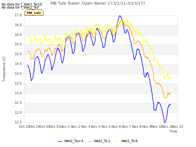 plot of MB Tule Tower: Open Water 2 (3/1/11-3/23/17)