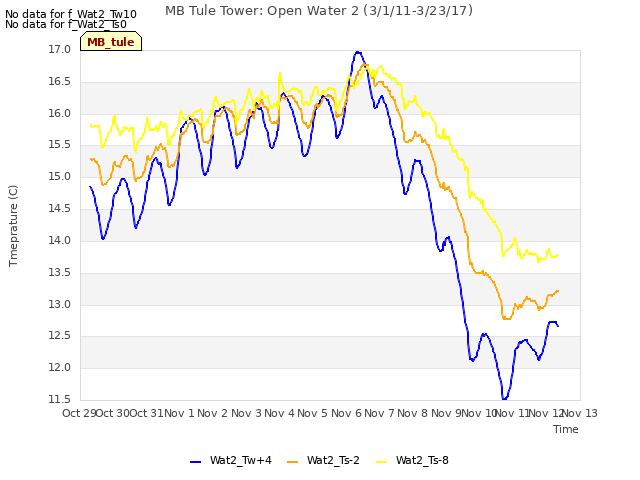 plot of MB Tule Tower: Open Water 2 (3/1/11-3/23/17)