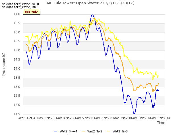 plot of MB Tule Tower: Open Water 2 (3/1/11-3/23/17)