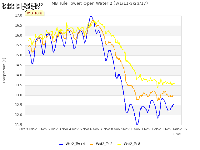 plot of MB Tule Tower: Open Water 2 (3/1/11-3/23/17)