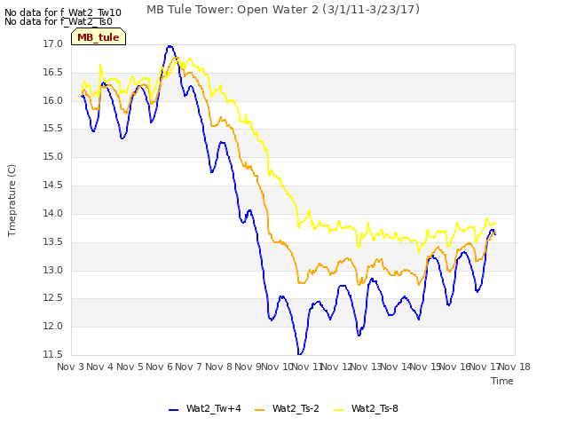 plot of MB Tule Tower: Open Water 2 (3/1/11-3/23/17)