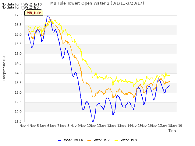 plot of MB Tule Tower: Open Water 2 (3/1/11-3/23/17)