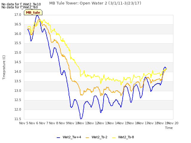 plot of MB Tule Tower: Open Water 2 (3/1/11-3/23/17)