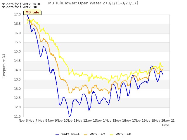 plot of MB Tule Tower: Open Water 2 (3/1/11-3/23/17)