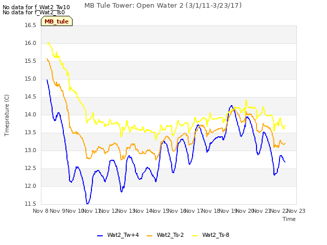 plot of MB Tule Tower: Open Water 2 (3/1/11-3/23/17)