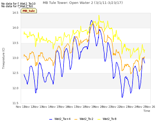 plot of MB Tule Tower: Open Water 2 (3/1/11-3/23/17)