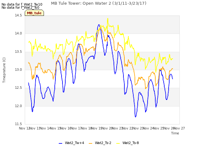 plot of MB Tule Tower: Open Water 2 (3/1/11-3/23/17)