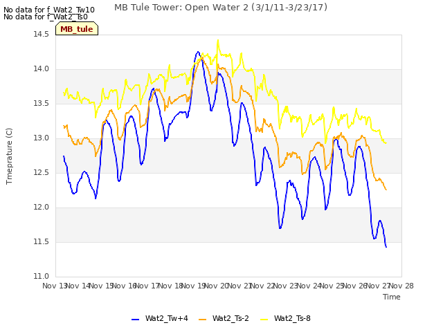 plot of MB Tule Tower: Open Water 2 (3/1/11-3/23/17)