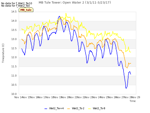 plot of MB Tule Tower: Open Water 2 (3/1/11-3/23/17)