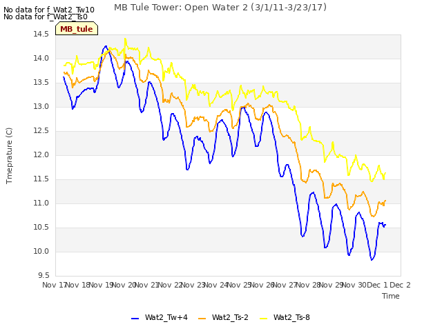 plot of MB Tule Tower: Open Water 2 (3/1/11-3/23/17)