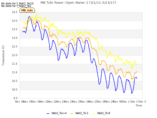 plot of MB Tule Tower: Open Water 2 (3/1/11-3/23/17)