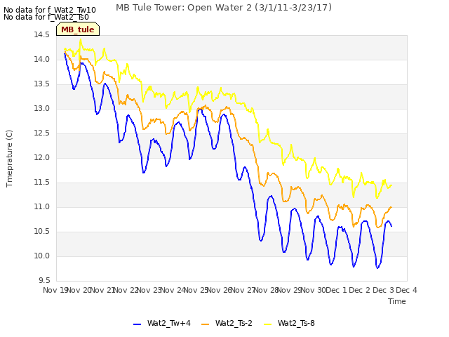 plot of MB Tule Tower: Open Water 2 (3/1/11-3/23/17)